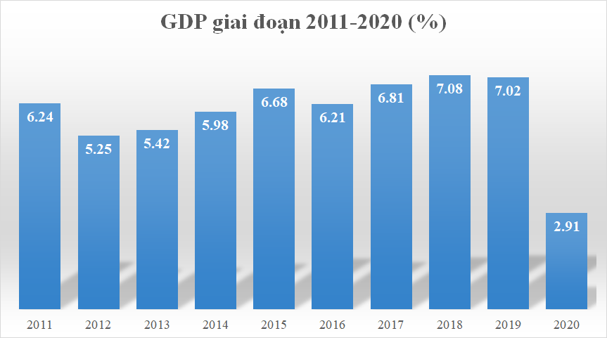 GDP năm 2020 của Việt Nam tăng 2,91%, thuộc nhóm cao nhất thế giới