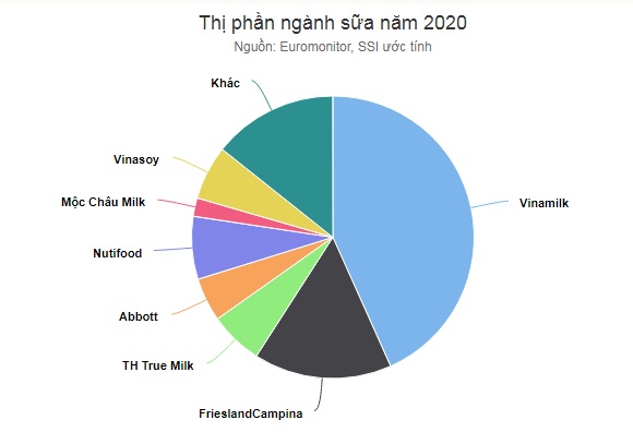 Ngành sữa năm 2021 sẽ ra sao?